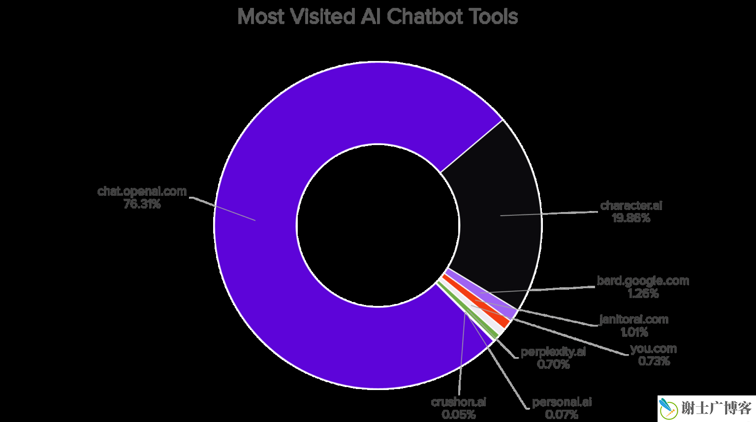 AI行业分析：50款最常被访问的AI工具， 超240亿次访问量中的背后数据洞见