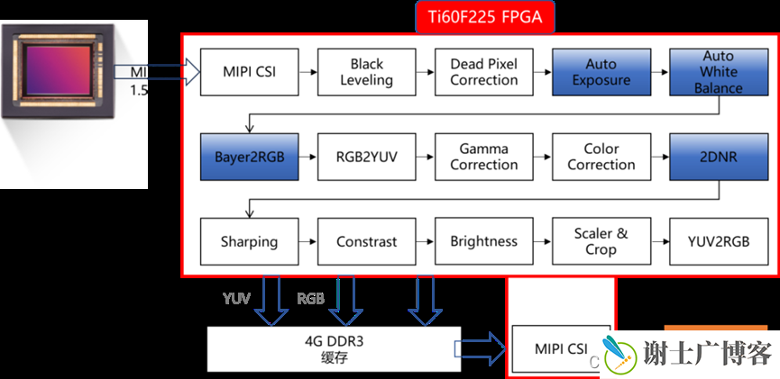 FPGA实现ISP用于无人车、无人机配送的方案调研