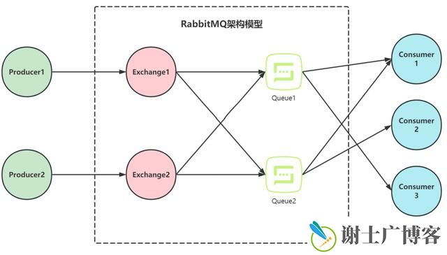 JAVA Web 学习（四）RabbitMQ、Zookeeper